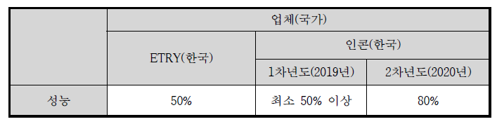 정확도 비교