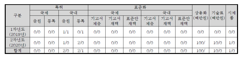 정량적 성과