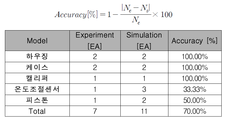 주조 수축 결함 검증 모델에서의 정확도 분석