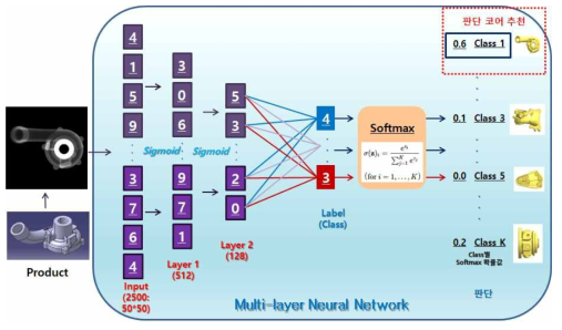 Multi-layer Neural Network