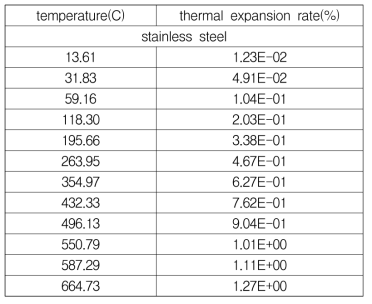 열팽창계수의 온도 의존성 자료