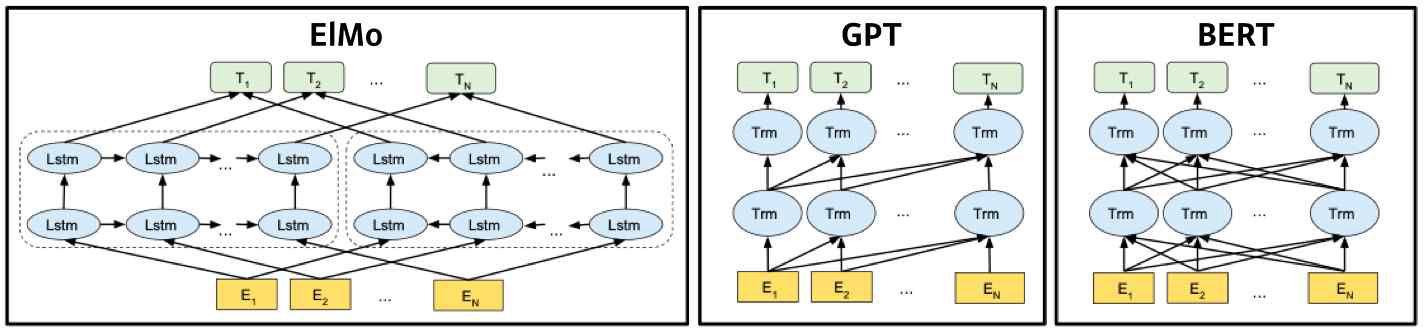 ElMo와 GPT, BERT의 아키텍처를 도식도 by Google