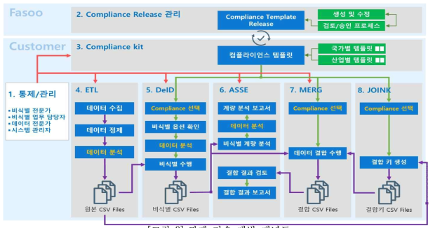 과제 기술 개발 개념도