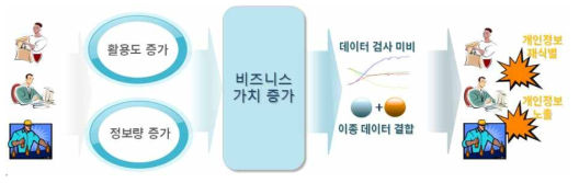 빅데이터 내 개인정보 유출 위험