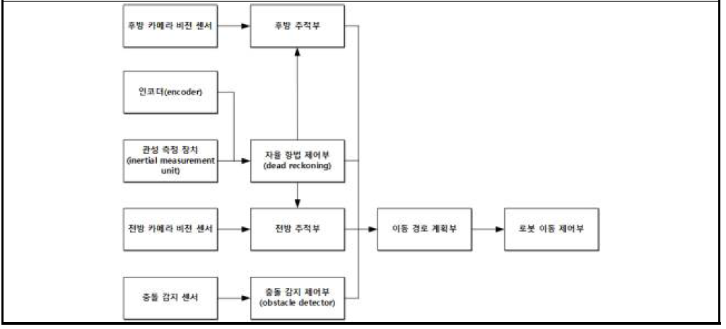 후속 차량 소프트웨어 시스템 블록 다이어그램