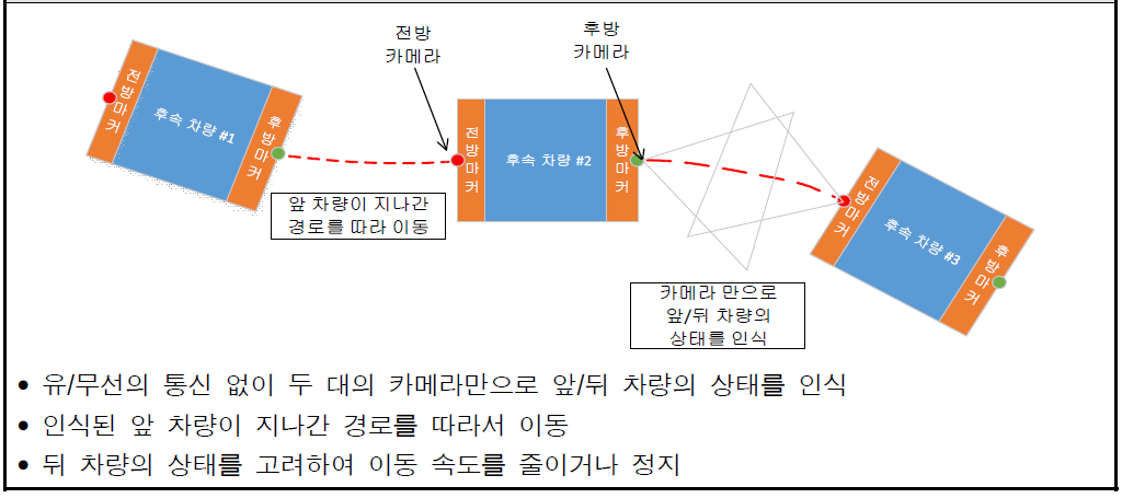 후속 차량 시스템 개요