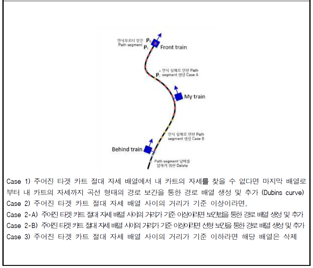 이동 경로 계획 알고리즘 개요