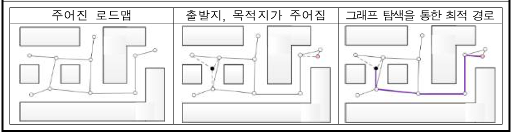 로드맵 생성의 두 가지 방법과 실시간 경로 정제기