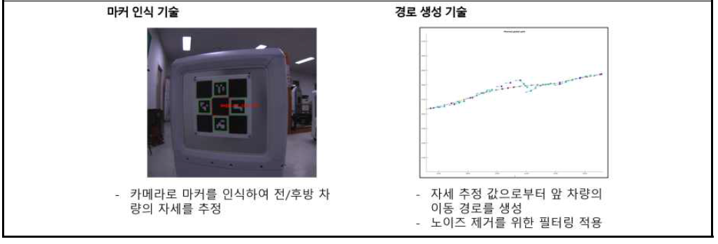 이동 경로 추적 기술(마커 인식 기술과 경로 생성 기술)