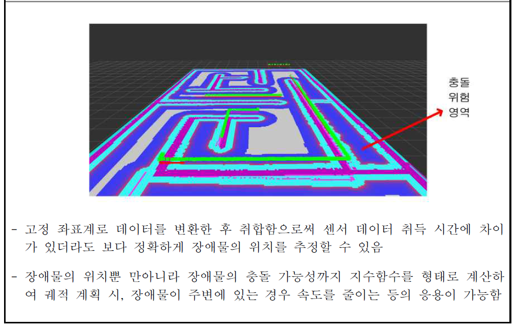 선두 차량 소프트웨어 시스템 블록 다이어그램