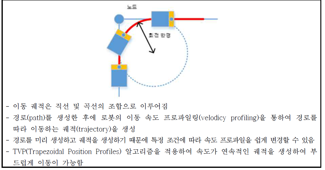 지역 궤적 생성기