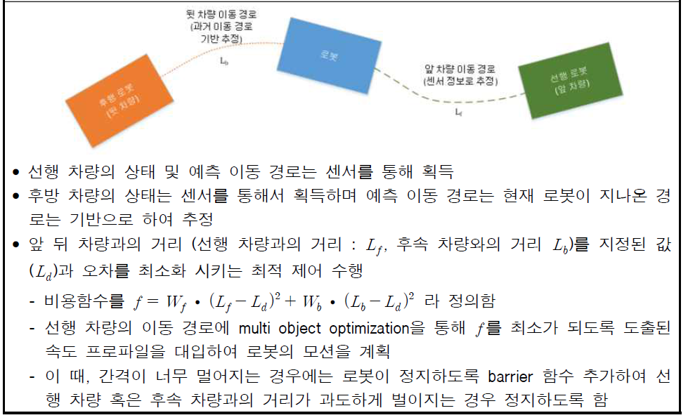 속도 감응형 자량 모션 제어 기술