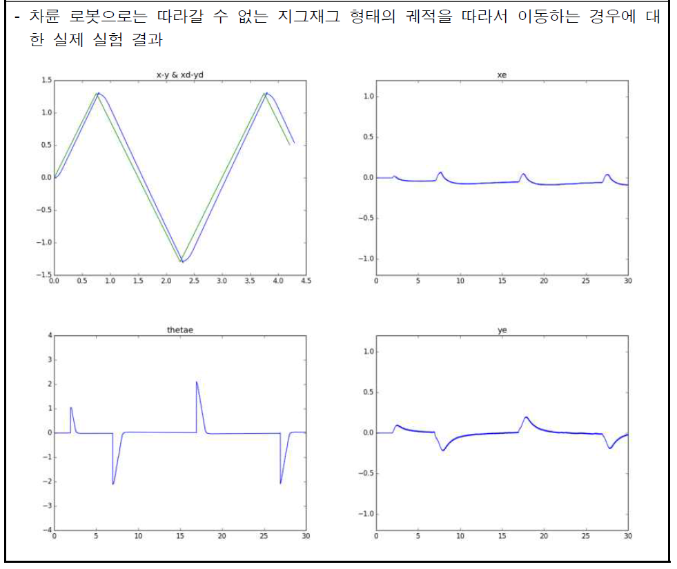 제어기 실험 결과