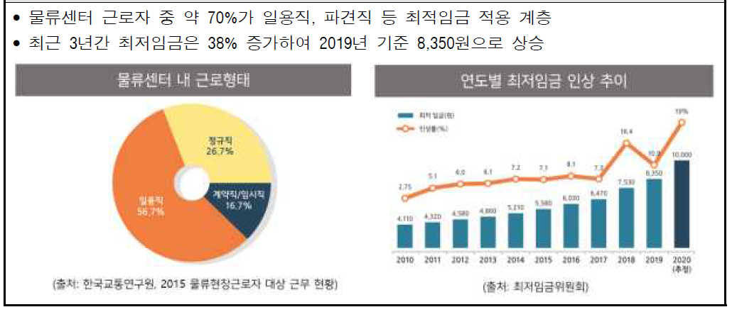 자율주행 물류운송기차의 필요성 – 최저 임금인상