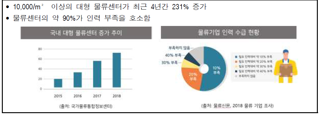 자율주행 물류운송기차의 필요성 – 대형물류센터급증/ 부족한 물류 인력