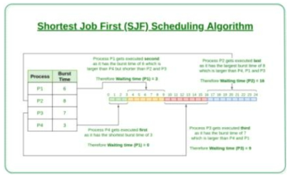 Shortest Job-First Scheduling 알고리즘