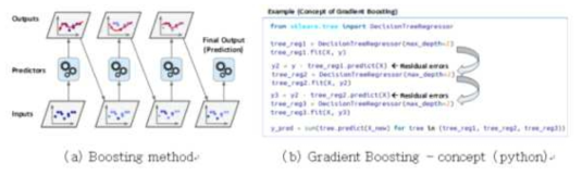 Gradient Boosting method Algorithm