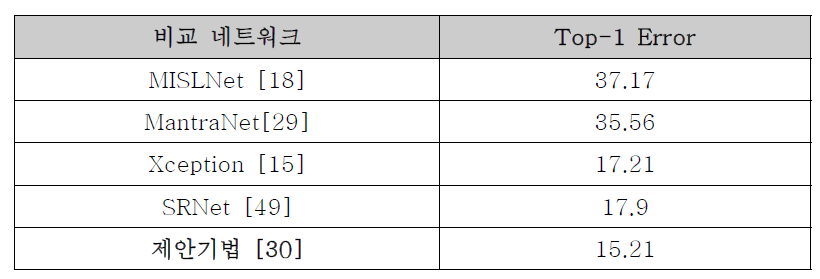 JPEG 영상에 가해진 조작(20가지)에 대한 분류 학습 성능 비교