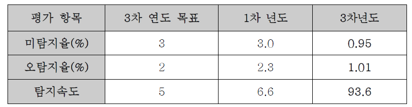 영상 복합 변형 탐지 기법 성능 평가