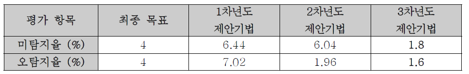 재압축 탐지 기법 성능 평가