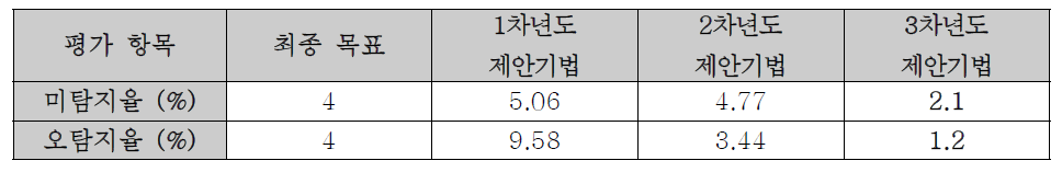 프레임 삭제/삽입 탐지 기법 성능 평가