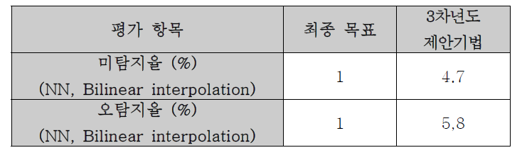 프레임율 변형 탐지 기법 성능 평가