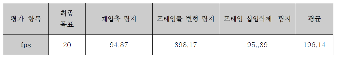 전체변형 탐지 기술들의 탐지 속도 측정 결과