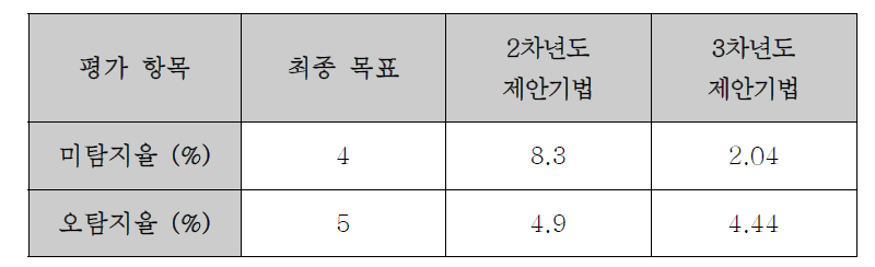 동영상 스플라이싱 탐지 기법 성능 평가