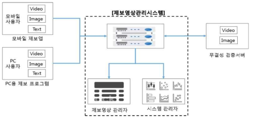 3차 년도 기술 개발 개요도