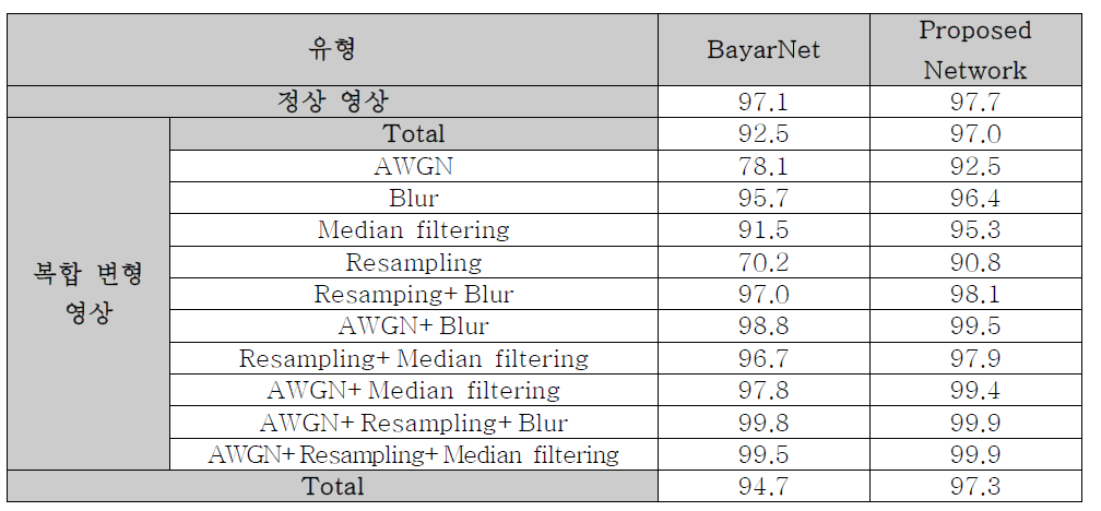 제안하는 네트워크와 BayarNet의 탐지 정확도 (%)