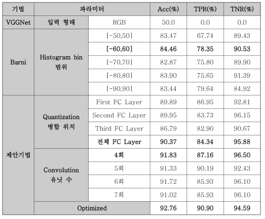 비교 기법 및 네트워크 파라미터 별 실험 결과