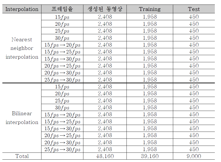 프레임율 변형 탐지 기법 학습 및 테스트를 위해 생성된 동영상