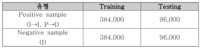 학습 및 테스트에 사용된 