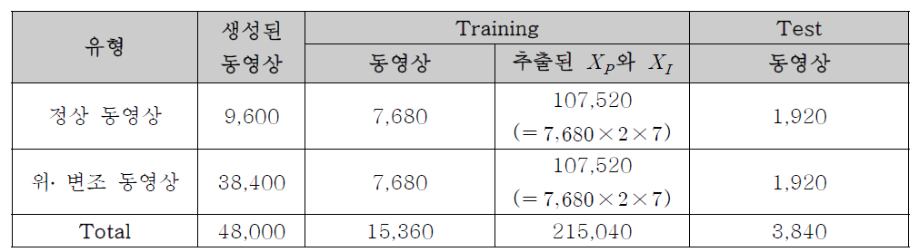 TS-N 학습을 위해 사용된 동영상 및 데이터의 수