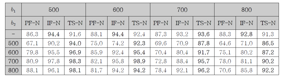 파라미터 별 재압축 탐지에 대한 정확도 (Accuracy) 측정 결과 (%)