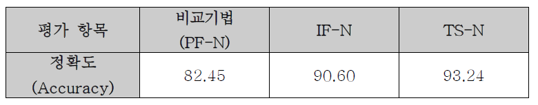 재압축 탐지에 대한 정확도 (Accuracy) 측정 결과 (%)