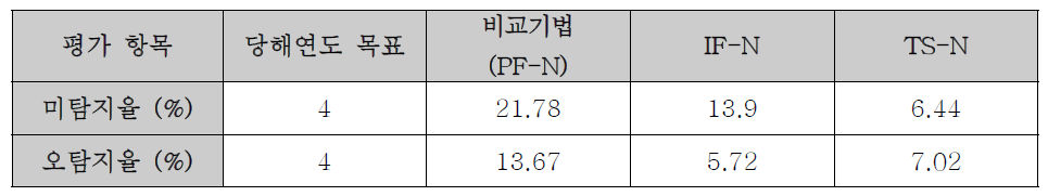 재압축 탐지 기법 성능 평가