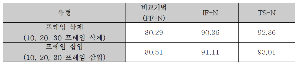 프레임 삭제/삽입에 대한 정확도 (Accuracy) 측정 결과 (%)