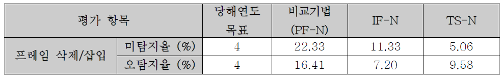 프레임 삭제/삽입 탐지 기법 성능 평가