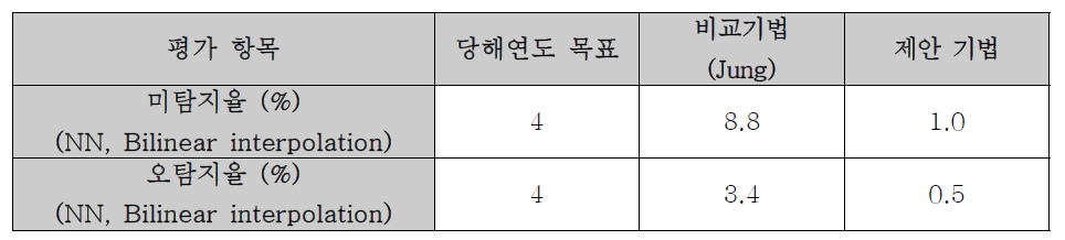 프레임율 변형 탐지 기법 성능 평가