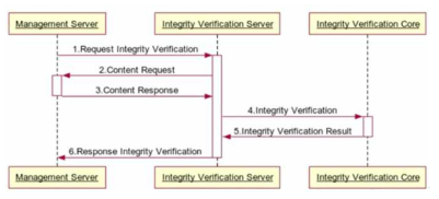 무결성검증 Sequence Diagram