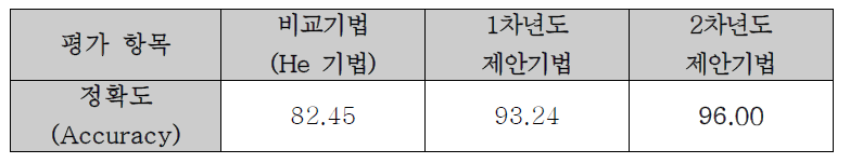 재압축 탐지에 대한 정확도 (Accuracy) 측정 결과 (%)