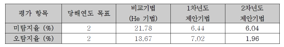 재압축 탐지 기법 성능 평가