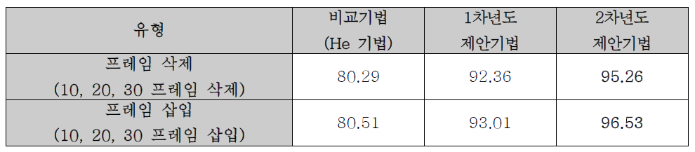 프레임 삭제/삽입에 대한 정확도 (Accuracy) 측정 결과 (%)