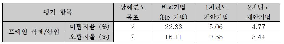 프레임 삭제/삽입 탐지 기법 성능 평가