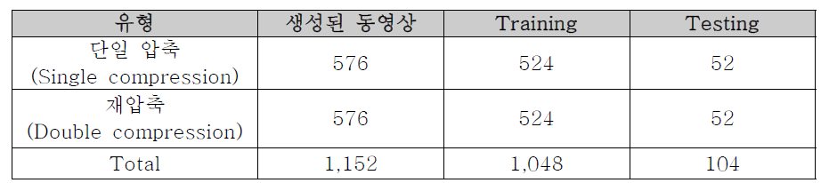 HEVC 재압축 탐지 기법 학습 및 테스트를 위해 생성된 동영상