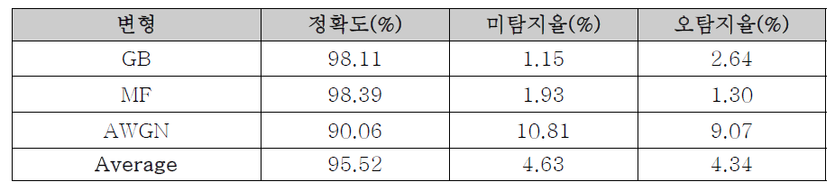 Threshold가 0.5인 경우의 부분 리터칭 탐지 성능