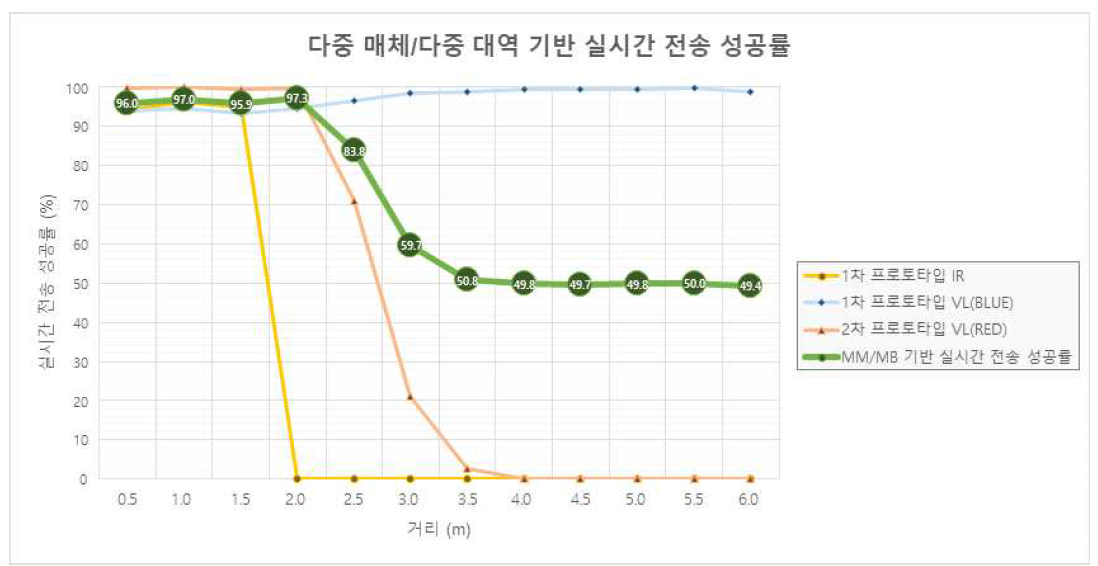 다중 매체/다중 대역 기반 실시간 전송 성공률