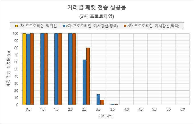 2차 UHSDM 프로토타입 거리별 패킷 전송 성공률