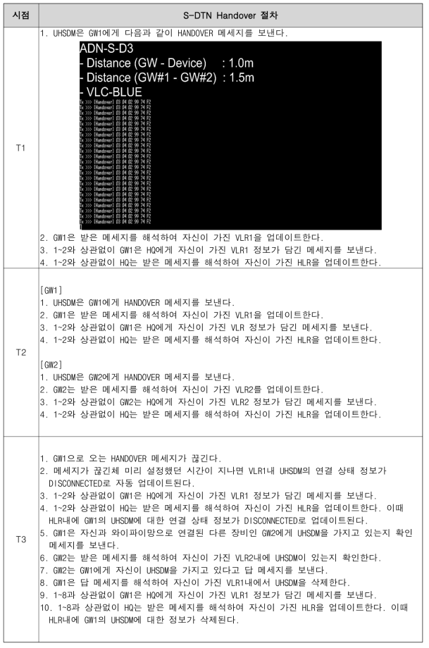 S-DTN Handover 절차